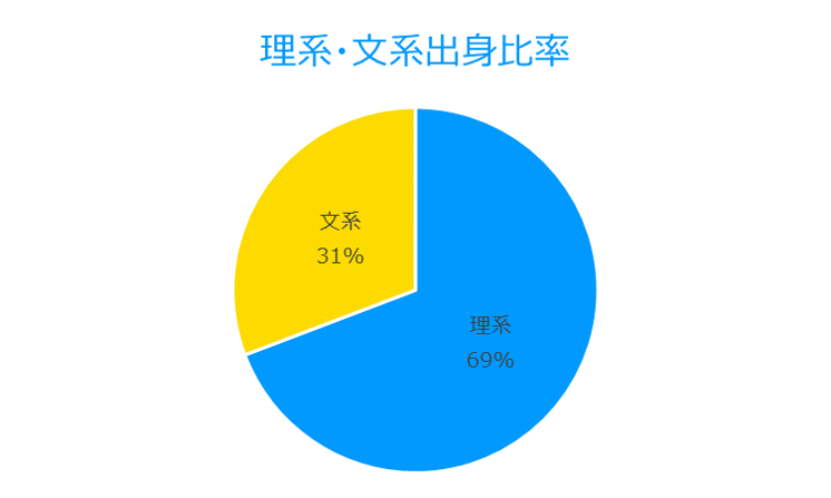 STEM / Non-STEM Ratio