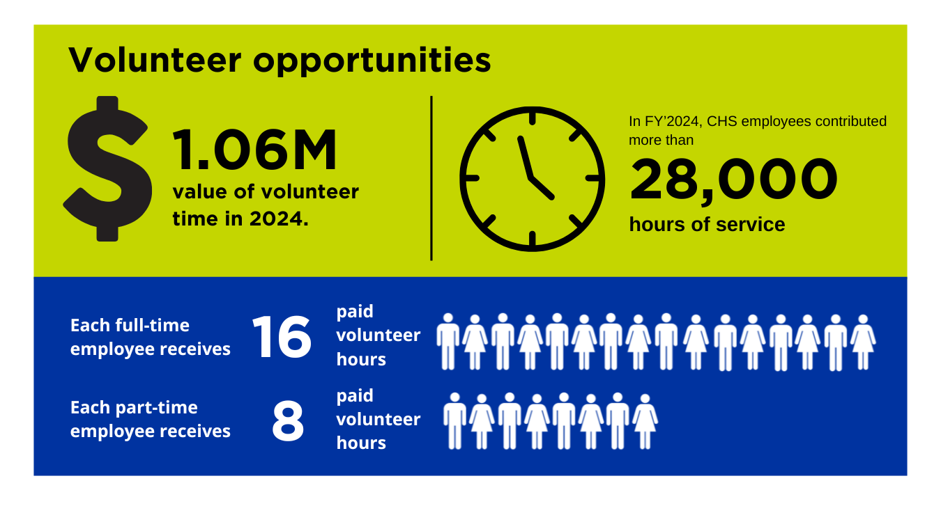 CHS Days of Service was started in 2012. In fiscal year 2024, CHS employees contributed 28,000 hours of service. Each full-time employee receives 16 volunteer hours. Each part-time employee receives 8 volunteer hours.