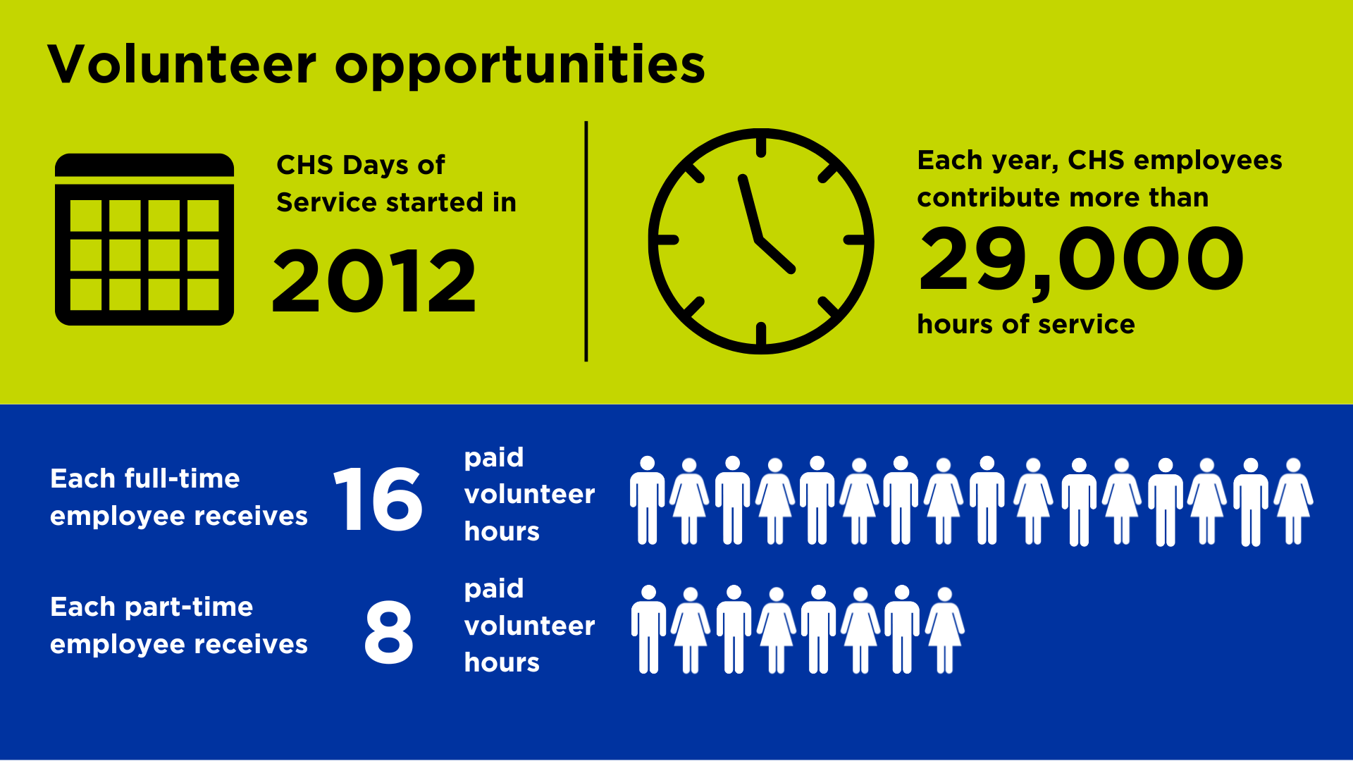 CHS Days of Service was started in 2012. Each year CHS employees contribute more than 29,000 hours of service. Each full-time employee receives 16 volunteer hours. Each part-time employee receives 8 volunteer hours.