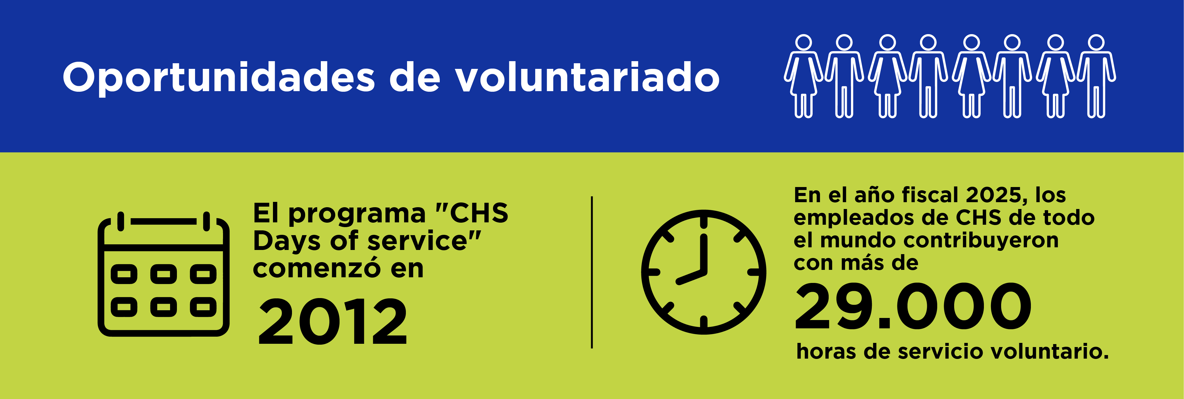 Gráfico en portugués que destaca las oportunidades de voluntariado de CHS: el programa comenzó en 2012 y, en el año fiscal 2024, los colaboradores contribuyeron con más de 28.000 horas de servicio voluntario en todo el mundo.