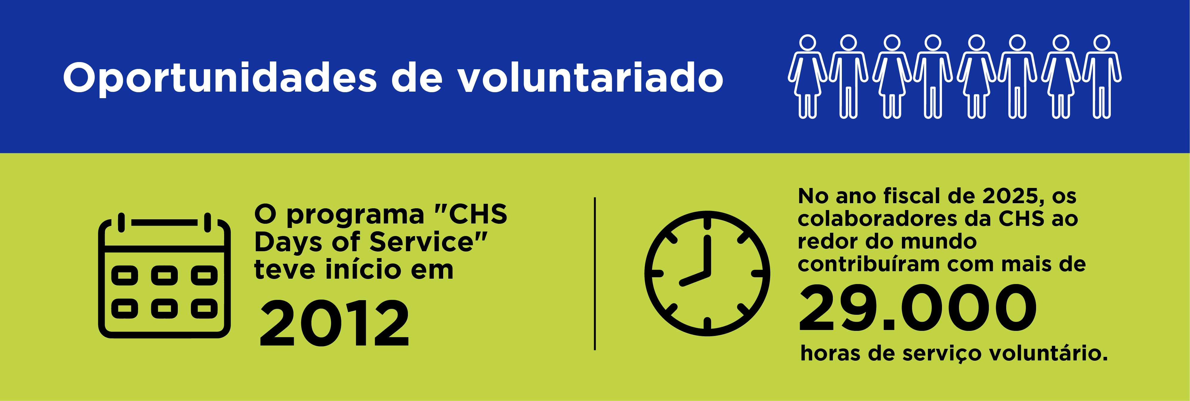 Gráfico em português destacando as oportunidades de voluntariado da CHS: o programa começou em 2012 e, no ano fiscal de 2024, os colaboradores contribuíram com mais de 28.000 horas de serviço voluntário em todo o mundo.
