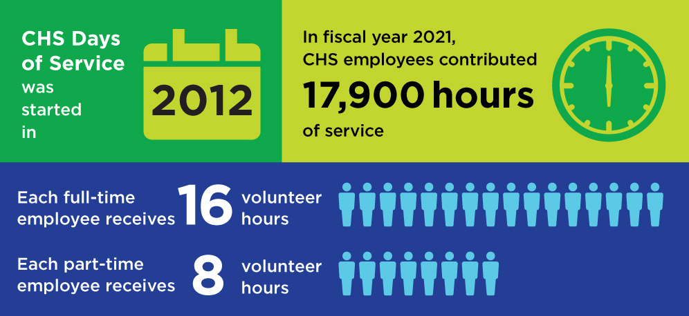 CHS Days of Service was started in 2012. In fiscal year 2021, CHS employees contributed 17,900 hours of service. Each full-time employee receives 16 volunteer hours. Each part-time employee receives 8 volunteer hours.