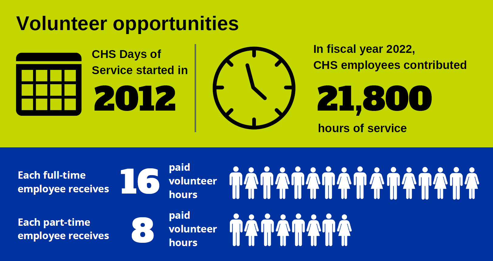 CHS Days of Service was started in 2012. In fiscal year 2022, CHS employees contributed 21,800 hours of service. Each full-time employee receives 16 volunteer hours. Each part-time employee receives 8 volunteer hours.