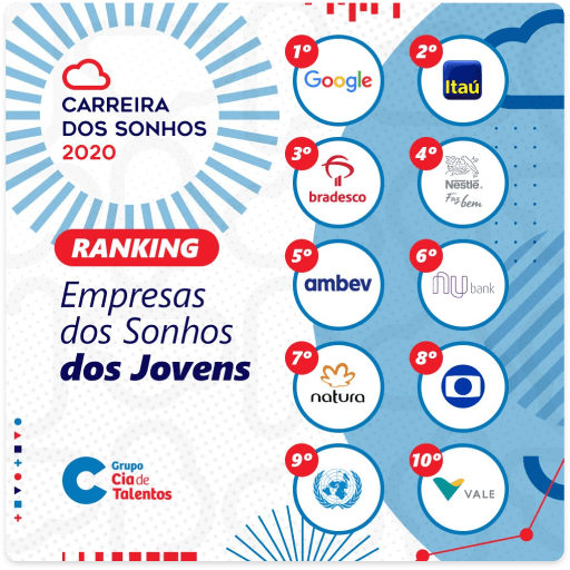 gráfico - Empresas dos Sonhos dos Jovens