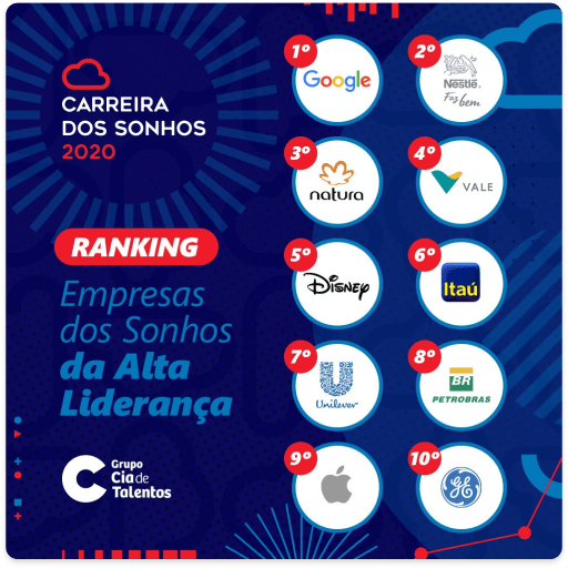 gráfico - Empresas dos Sonhos da Alta Liderança