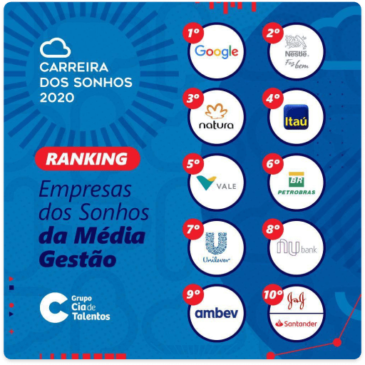 gráfico - Empresas dos Sonhos da Média Gestão
