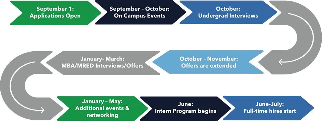 Campus recruiting timeline infographic