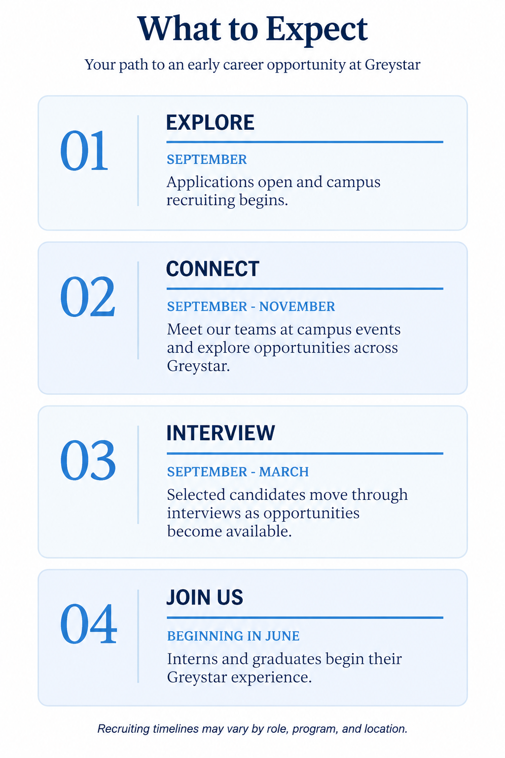 Campus recruiting timeline infographic