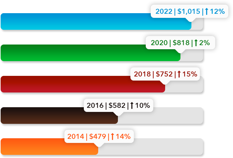 Revenue chart: 2022 - $1015 - up 24%, 2020 - $818 - up 2%, 2018 - $752 - up 15%, 2016 - $582 - up 10%, 2014 - $479 - up 14%