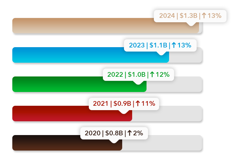 Revenue chart (amounts are in millions): 2023 - $1149 - up 13%, 2022 - $1015 - up 12%, 2021 - $908 - up 11%, 2020 - $818 - up 2%, 2019 - $805 - up 7%