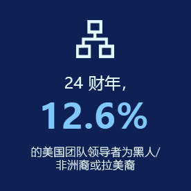 24 财年，12.6% 的美国团队领导者为黑人/非洲裔或拉美裔