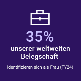 35% unserer weltweiten Belegschaft identifizieren sich als Frau (FY24)