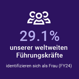 29,1 % unserer weltweiten Führungskräfte identifizieren sich als Frau (FY24)