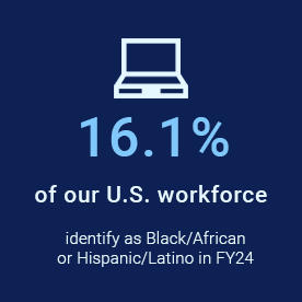 16.1% of our U.S. workforce identify as Black/African or Hispanic/Latino in FY24