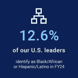 12.6% of our U.S. leaders identify as Black/African or Hispanic/Latino in FY24