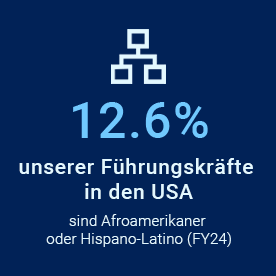 12,6 % unserer Führungskräfte in den USA sind Afroamerikaner oder Hispano-Latino (FY24)