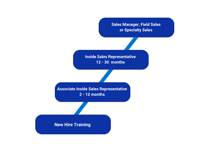 New hire training, associate inside sales representative (2-12 months), Inside Sales representative (12-30 months), Sales Manager, Field Sales or Specialty Sales