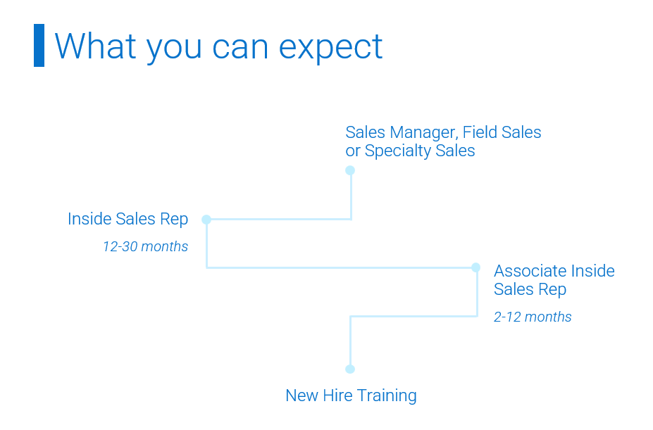 What you can expect: New hire training, associate inside sales rep (2-12 months), Inside Sales rep (12-30 months), Sales Manager, Field Sales or Specialty Sales