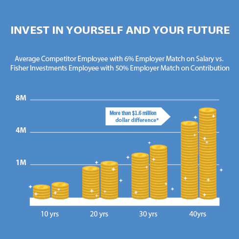 Fisher Investments