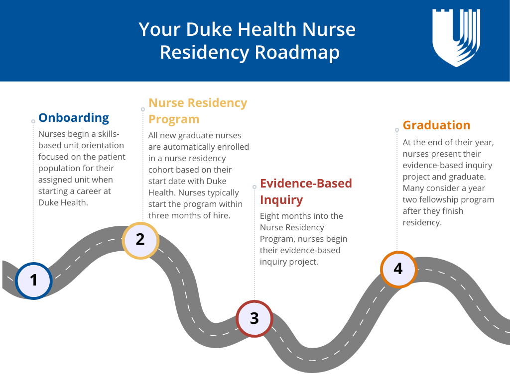 Nurse Residency Program roadmap of steps