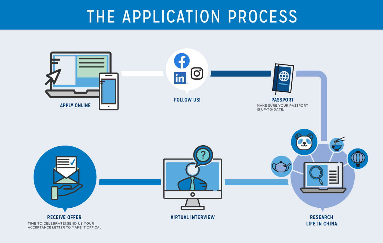Application Process