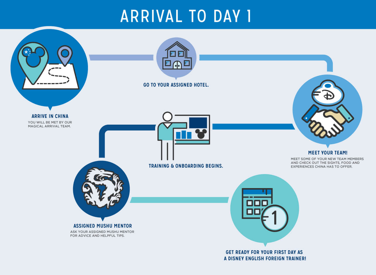 Arrival to Day 1