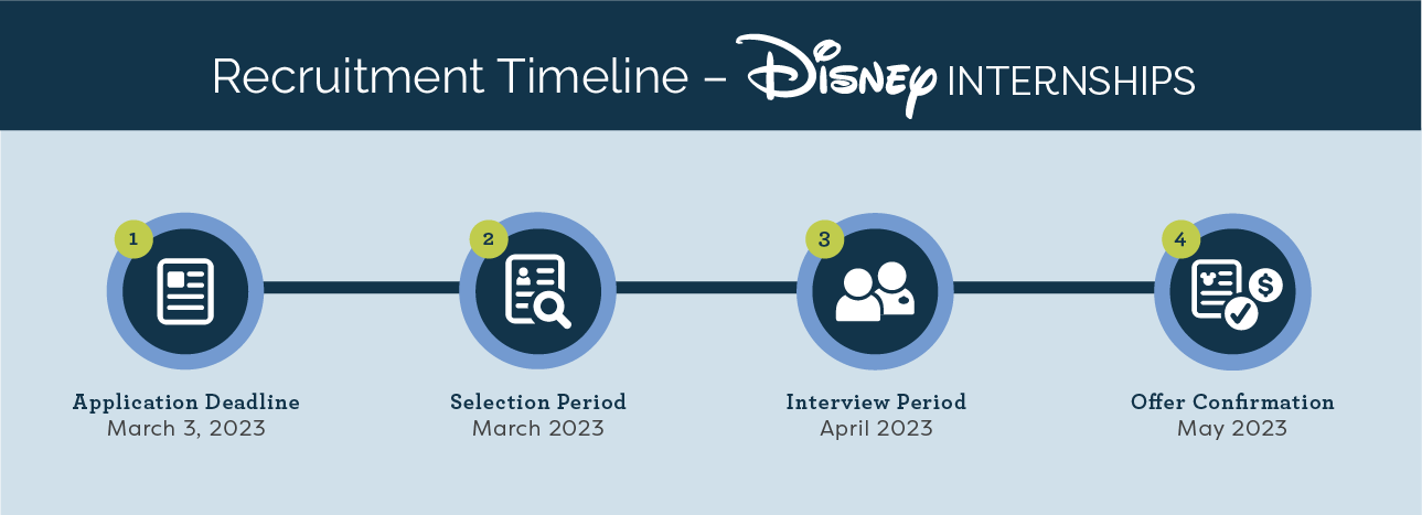 Recruitment Timeline - Disney Internships. 1) Application deadline - March 3, 2023. 2) Selection Period - March 2023. 3) Interview period - April 2023. 4) Offer confirmation - May 2023.