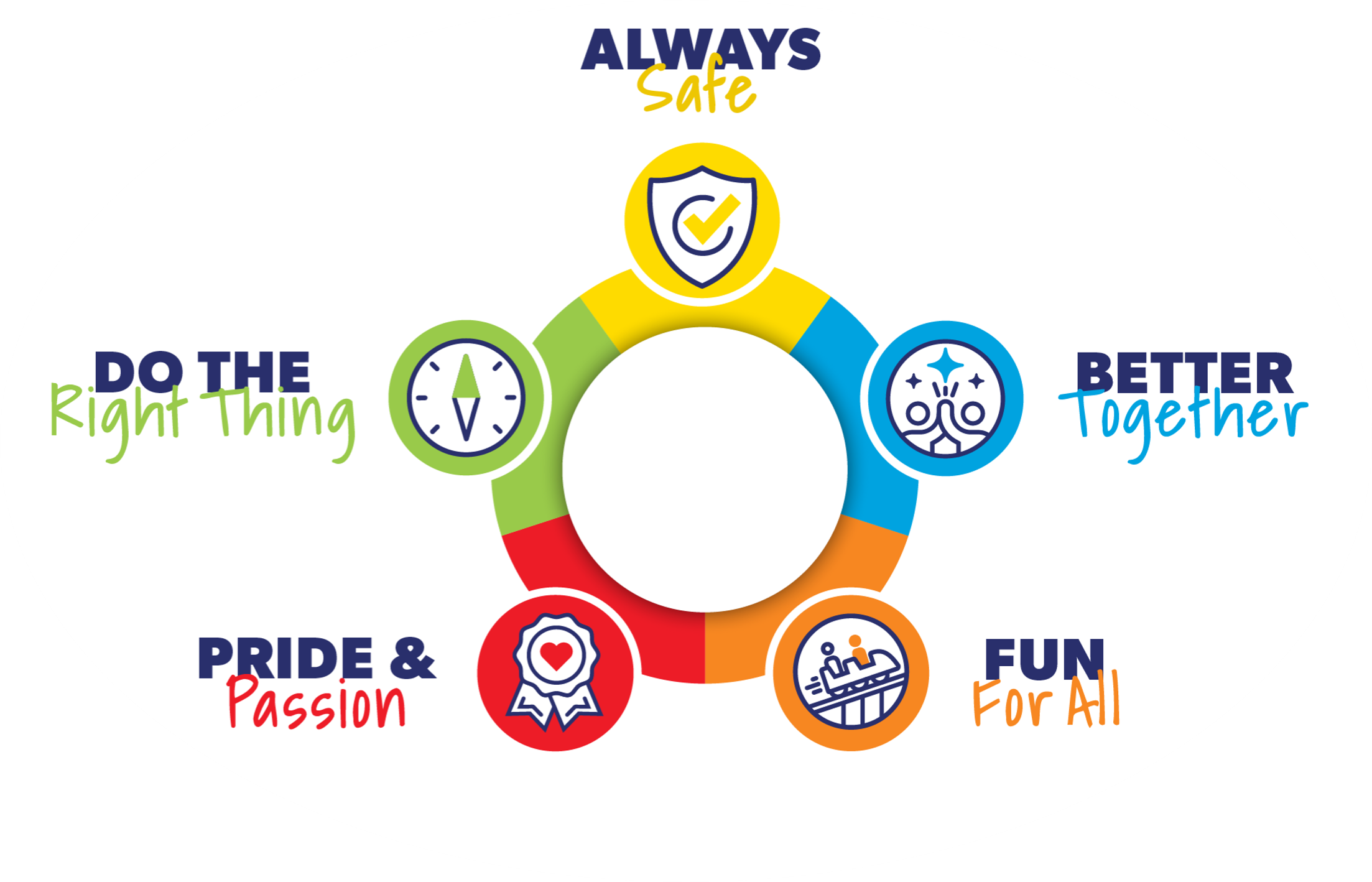 Six Flags Entertainment Corporation Purpose and Values Graphic