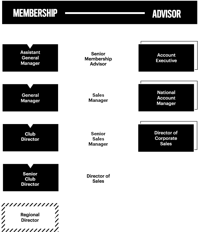 Membership Advisor Flowchart