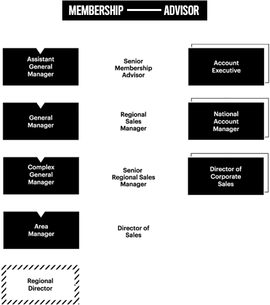 Membership Advisor Flowchart