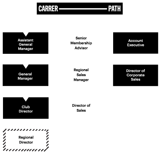 Membership Advisor Flowchart
