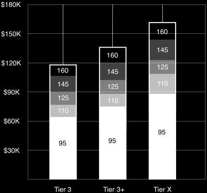 Pay Scale Graph