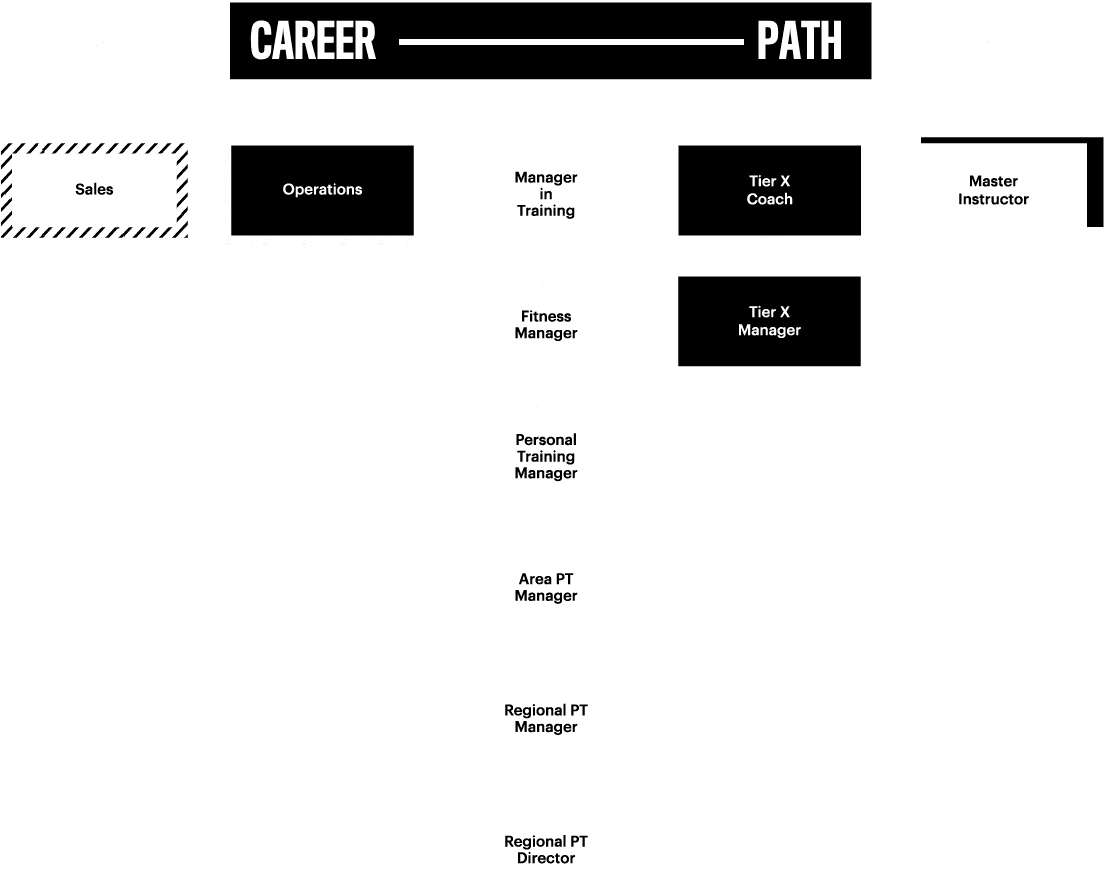 Personal Training Flowchart