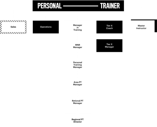 Personal Trainer Flowchart
