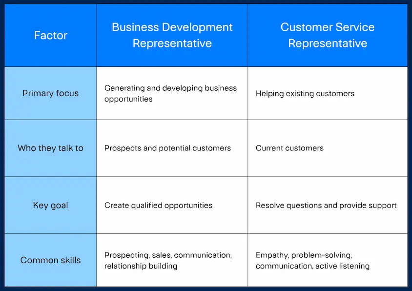 comparison table: business developmen representative vs. customer service representative