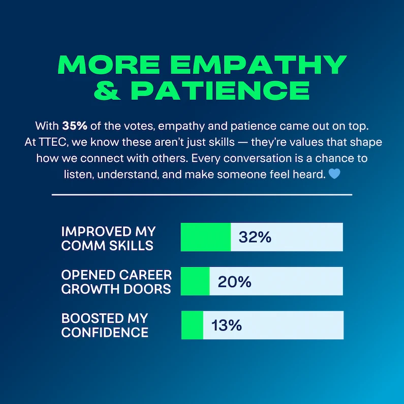 TTEC September 2025 Linkedin Poll Results