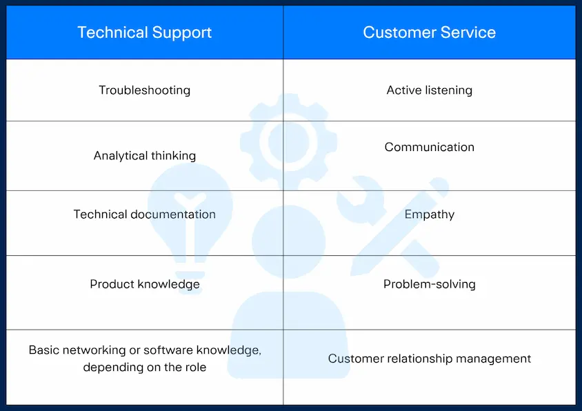 Table comparing skills mainly used for Technical Support vs. Customer Service