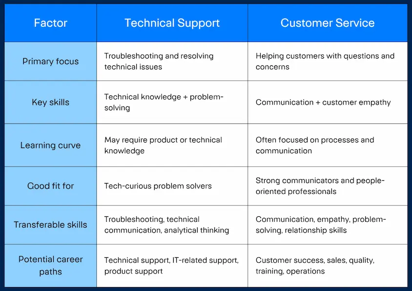 Quick comparison on Technical Support and Customer Service
