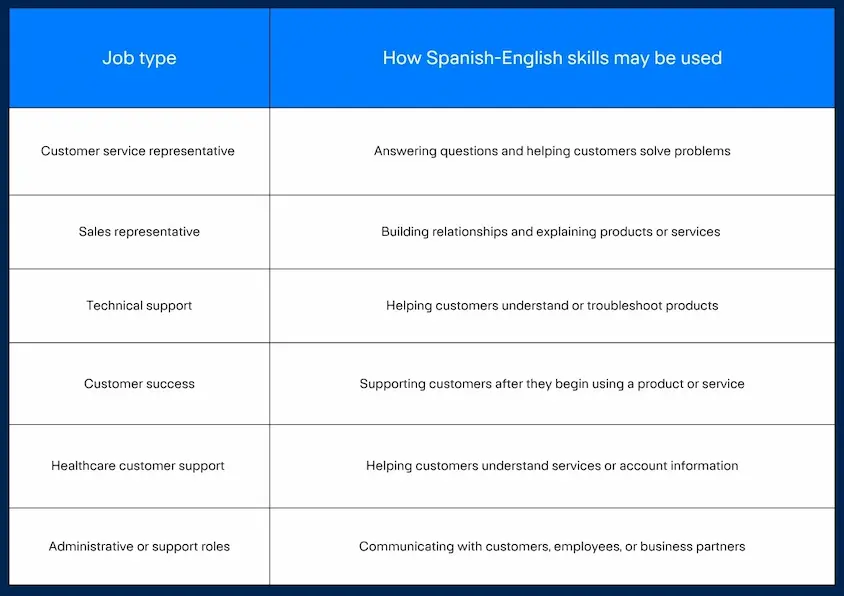 table showing job type and skills application