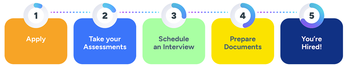 1. Apply 2. Take your assessments 3. Schedule an interview 4. Prepare documents 5. You're hired