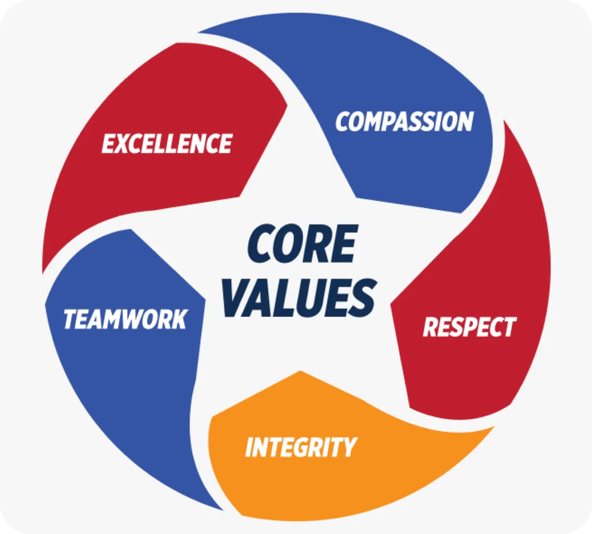 Core Values: Compassion, Respect, Integrity, Teamwork, Excellence