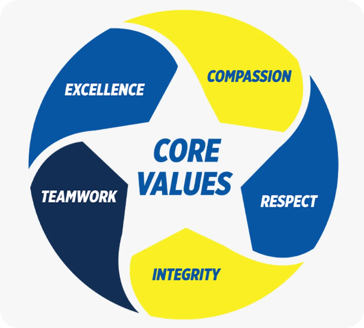 Core Values: Compassion, Respect, Integrity, Teamwork, Excellence