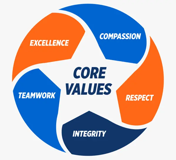 Core Values: Compassion, Respect, Integrity, Teamwork, Excellence