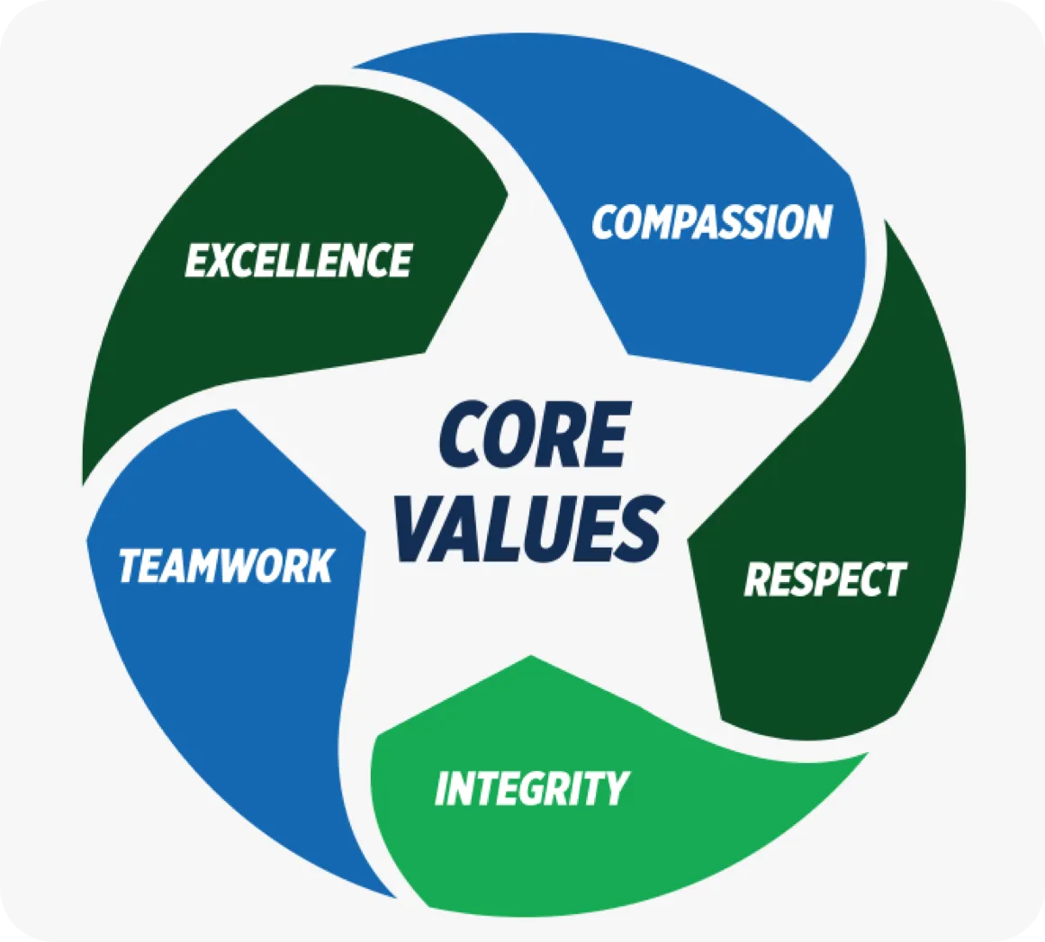 Core Values: Compassion, Respect, Integrity, Teamwork, Excellence