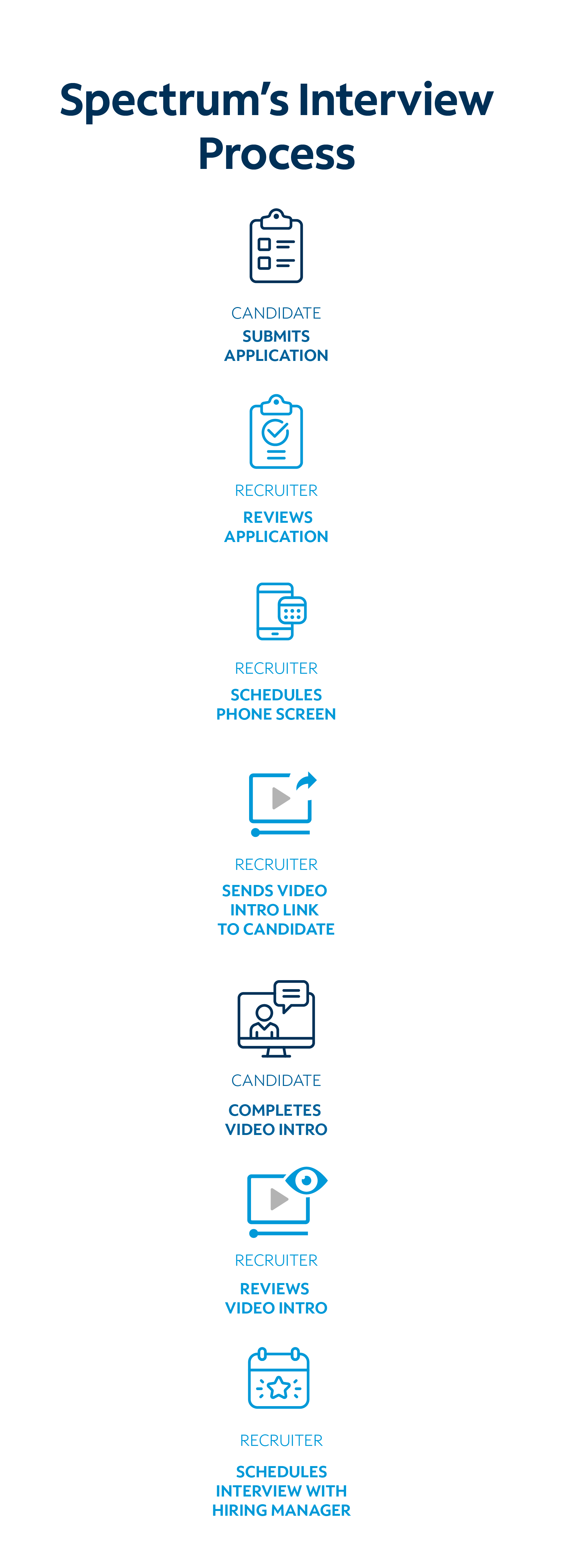 Spectrum's Interview Process