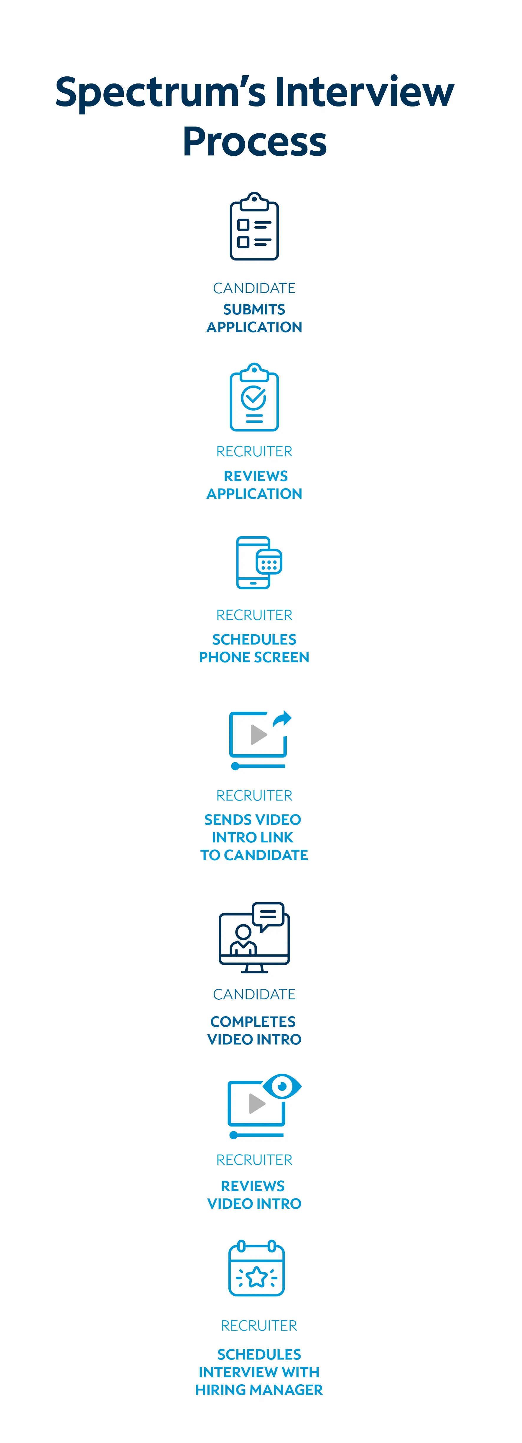 Spectrum's Interview Process