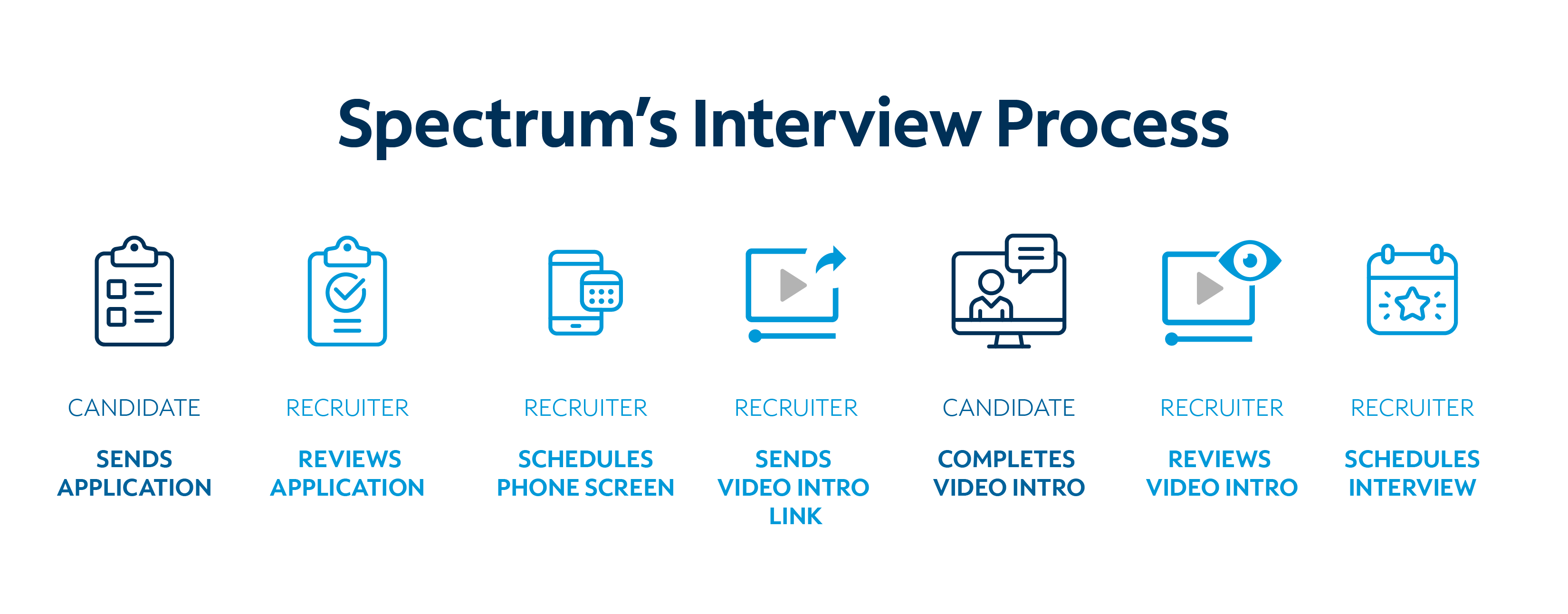Spectrum's Interview Process