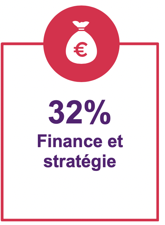 32% finance et strategie