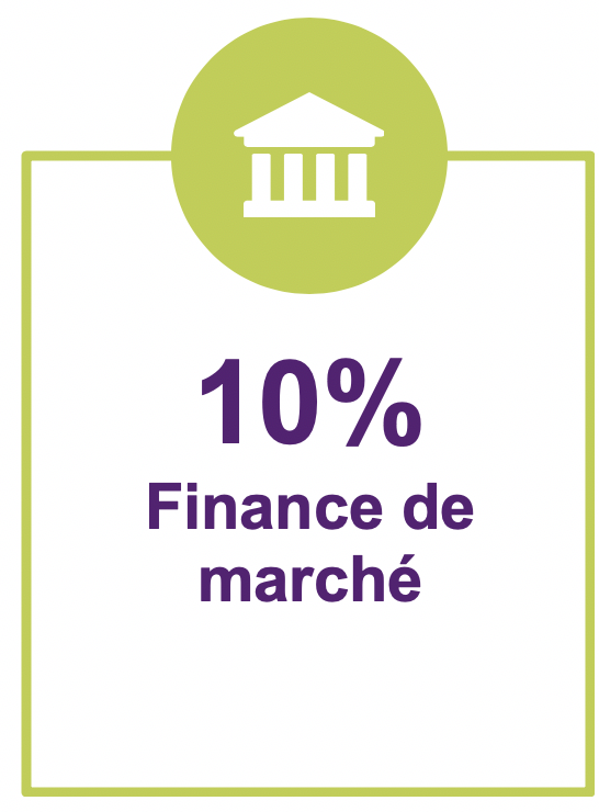 10% finance de marche