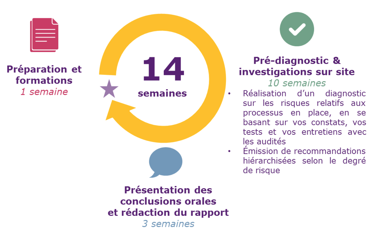 Cylce de 14semaines : 1 de préparation, 10 de Mission, 3 de rapports et conclusions